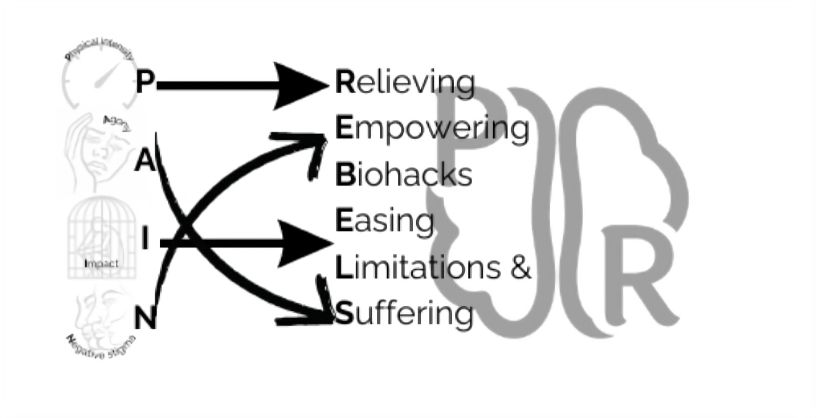 Icons for the four parts of pain, with arrows pointing to the letters of REBELS.